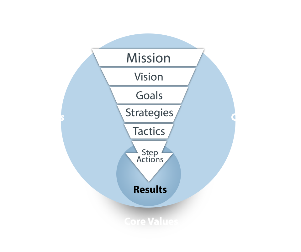 school strategic planning for schools - Planning Approach